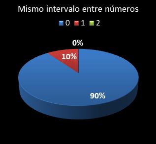 estadisticas melate mismo intervalo entre n�meros
