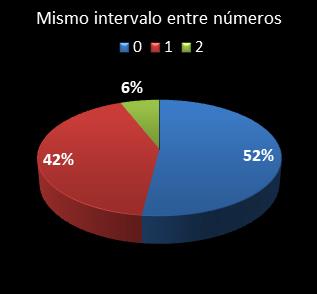 estadisticas melate mismo intervalo entre nmeros
