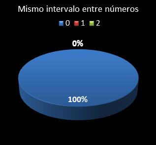 estadisticas melate mismo intervalo entre n�meros