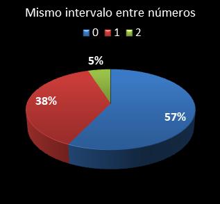 estadisticas melate mismo intervalo entre n�meros