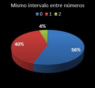 estadisticas melate mismo intervalo entre nmeros