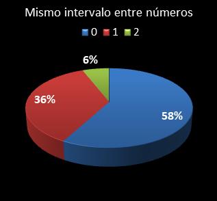 estadisticas melate mismo intervalo entre n�meros