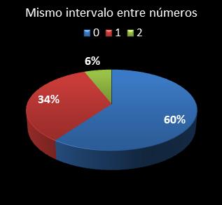 estadisticas melate mismo intervalo entre n�meros