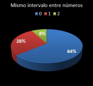 estadisticas melate mismo intervalo entre n�meros