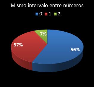 estadisticas melate mismo intervalo entre n�meros