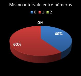 estadisticas melate mismo intervalo entre n�meros