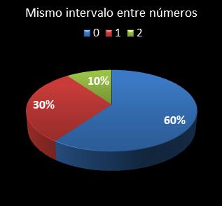 estadisticas melate mismo intervalo entre n�meros