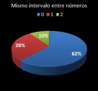 estadisticas melate mismo intervalo entre n�meros