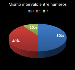estadisticas melate mismo intervalo entre n�meros