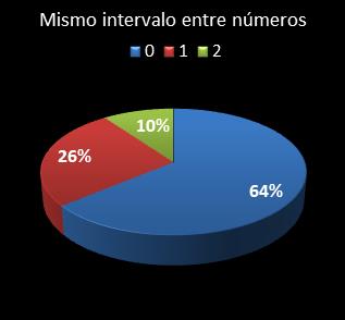 estadisticas melate mismo intervalo entre n�meros