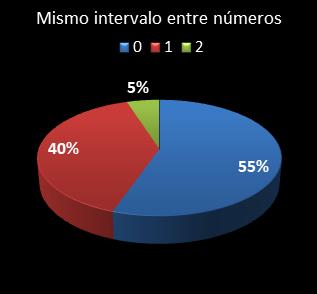 estadisticas melate mismo intervalo entre nmeros