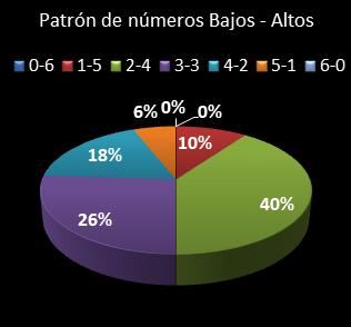estadisticas melate patron de numeros bajos- altos