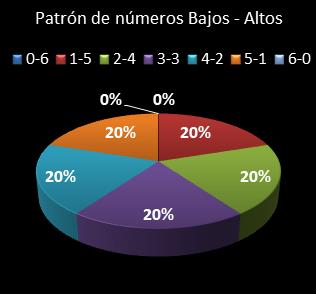 estadisticas melate patron de numeros bajos- altos