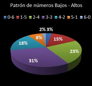 estadisticas melate patron de numeros bajos- altos