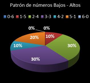 estadisticas melate patron de numeros bajos- altos