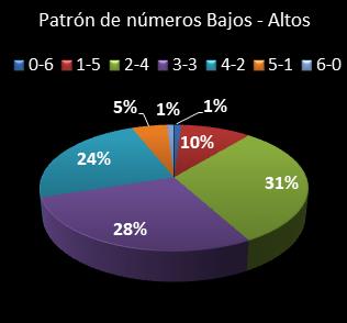 estadisticas melate patron de numeros bajos- altos