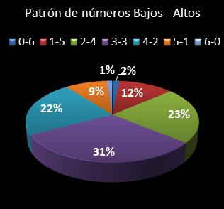 estadisticas melate patron de numeros bajos- altos