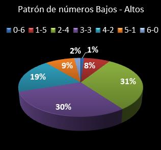 estadisticas melate patron de numeros bajos- altos