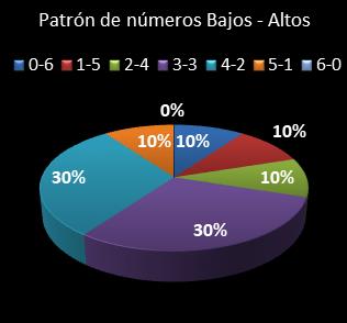 estadisticas melate patron de numeros bajos- altos