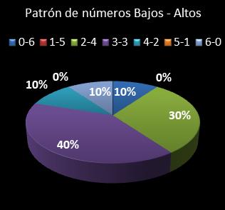 estadisticas melate patron de numeros bajos- altos