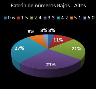 estadisticas melate patron de numeros bajos- altos