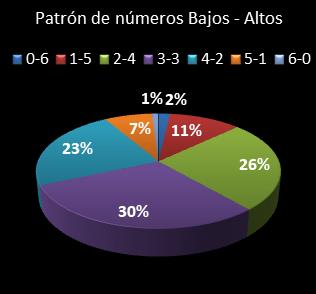 estadisticas melate patron de numeros bajos- altos