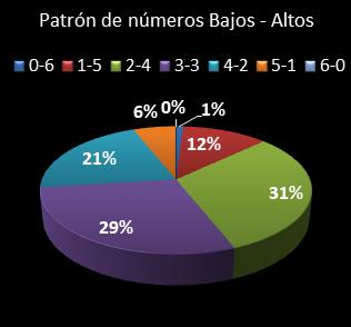 estadisticas melate patron de numeros bajos- altos