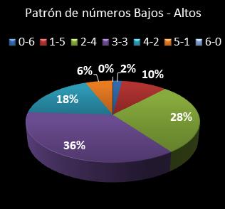 estadisticas melate patron de numeros bajos- altos