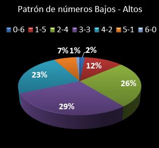 estadisticas melate patron de numeros bajos- altos