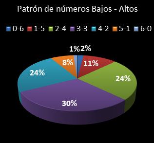 estadisticas melate patron de numeros bajos- altos
