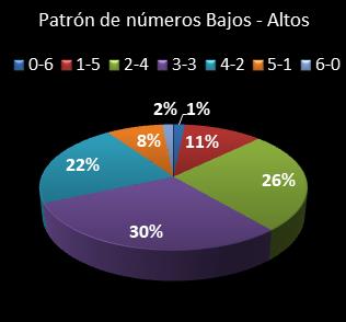 estadisticas melate patron de numeros bajos- altos