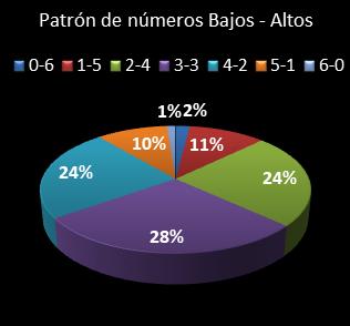 estadisticas melate patron de numeros bajos- altos
