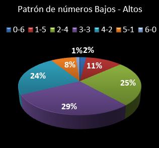 estadisticas melate patron de numeros bajos- altos