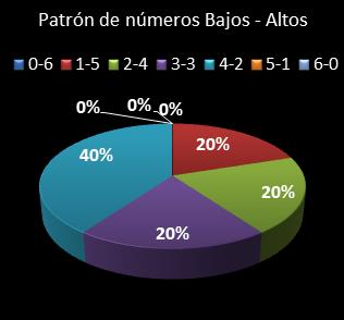 estadisticas melate patron de numeros bajos- altos