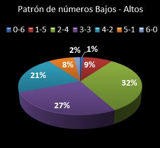estadisticas melate patron de numeros bajos- altos