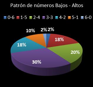 estadisticas melate patron de numeros bajos- altos
