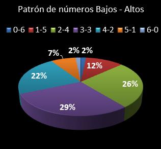 estadisticas melate patron de numeros bajos- altos