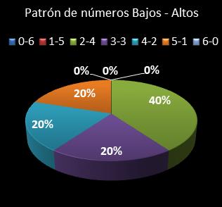 estadisticas melate patron de numeros bajos- altos