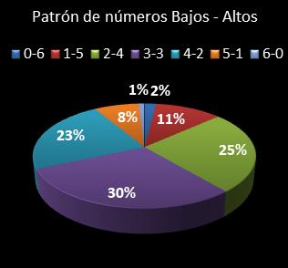 estadisticas melate patron de numeros bajos- altos