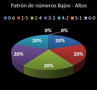 estadisticas melate patron de numeros bajos- altos