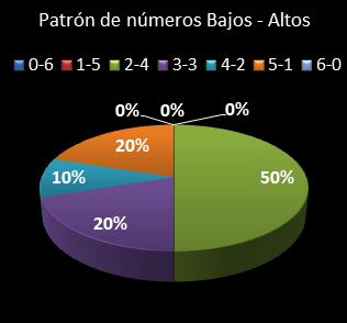 estadisticas melate patron de numeros bajos- altos