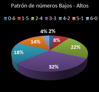 estadisticas melate patron de numeros bajos- altos