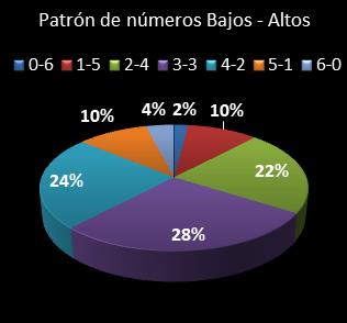 estadisticas melate patron de numeros bajos- altos