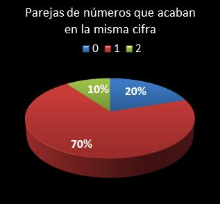 estadisticas melate parejas de numeros que acaban en la misma cifra