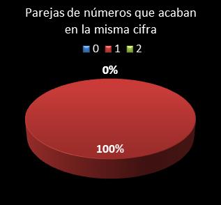 estadisticas melate parejas de numeros que acaban en la misma cifra