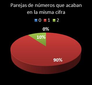 estadisticas melate parejas de numeros que acaban en la misma cifra