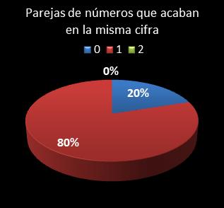 estadisticas melate parejas de numeros que acaban en la misma cifra