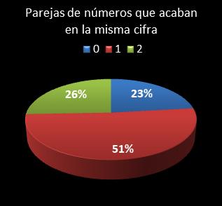 estadisticas melate parejas de numeros que acaban en la misma cifra