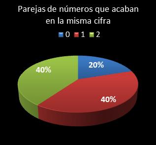 estadisticas melate parejas de numeros que acaban en la misma cifra