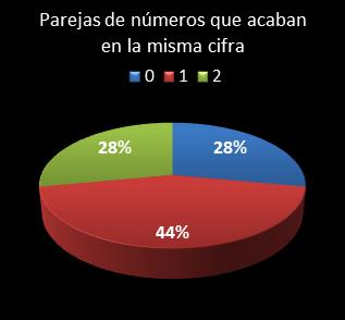 estadisticas melate parejas de numeros que acaban en la misma cifra